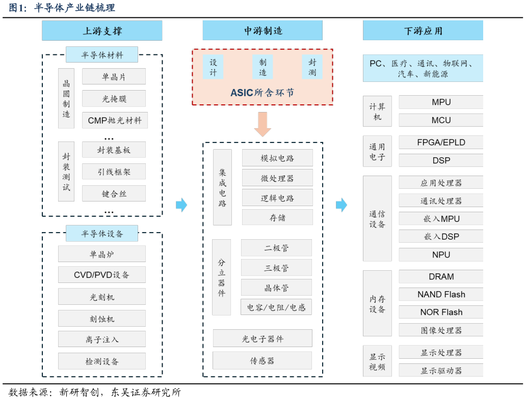 咨询大家半导体产业链梳理