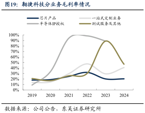 想关注一下翱捷科技分业务毛利率情况