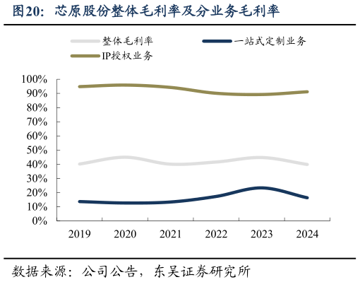 如何解释芯原股份整体毛利率及分业务毛利率