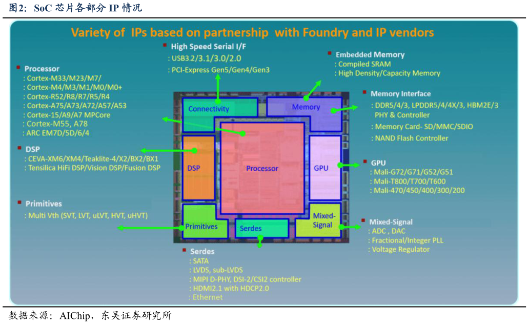 如何了解SoC 芯片各部分 IP 情况