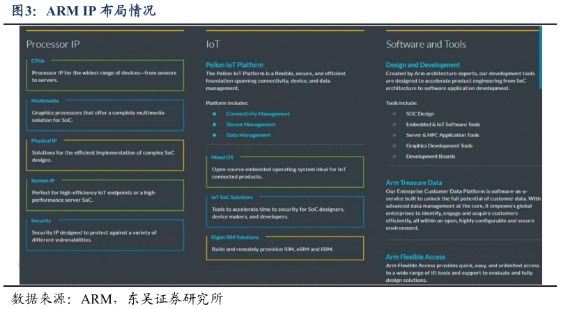咨询下各位ARM IP 布局情况