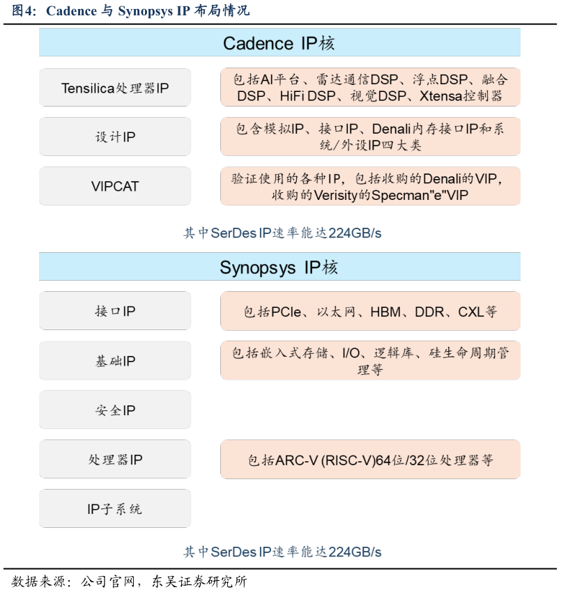 咨询下各位Cadence 与 Synopsys IP 布局情况