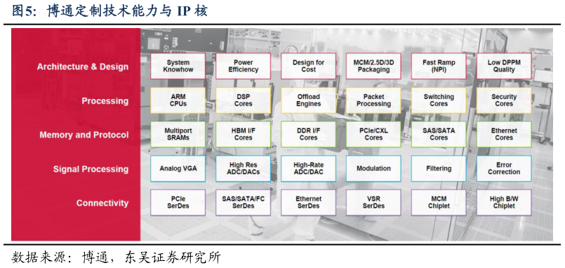 谁知道博通定制技术能力与 IP 核