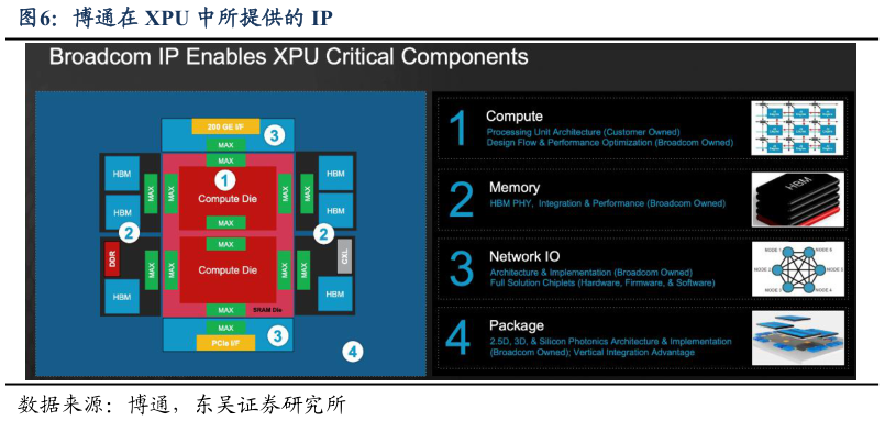 怎样理解博通在 XPU 中所提供的 IP