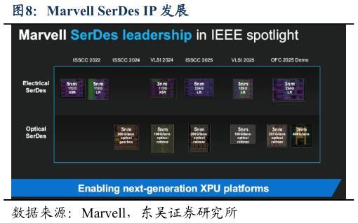 一起讨论下Marvell SerDes IP 发展