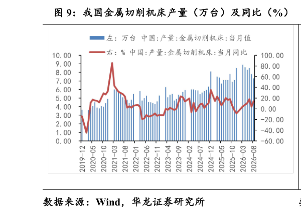 我想了解一下我国金属切削机床产量（万台）及同比（%） 我国金属成形机床产量（台）及同比（%）