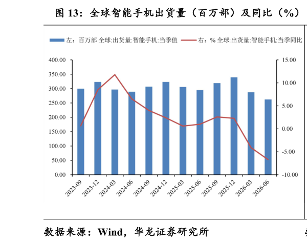 咨询大家全球智能手机出货量（百万部）及同比（%） 中国智能手机出货量（万部）及同比（%）