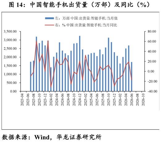 咨询大家中国智能手机出货量（万部）及同比（%）