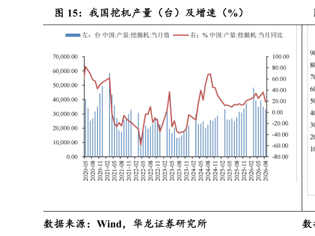 咨询下各位我国挖机产量（台）及增速（%）