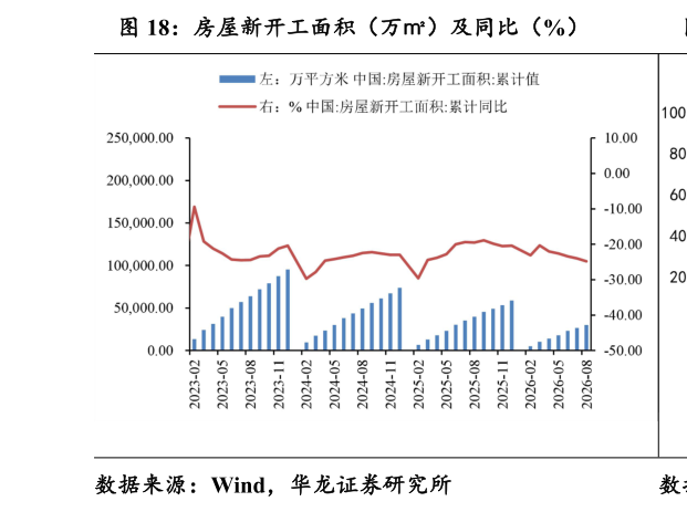 如何解释房屋新开工面积（万）及同比（%）