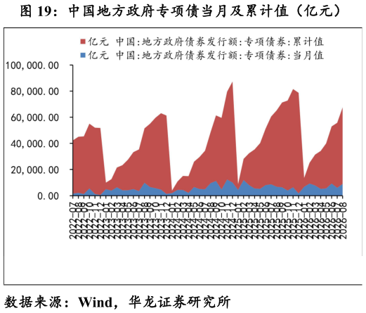 谁知道中国地方政府专项债当月及累计值（亿元）