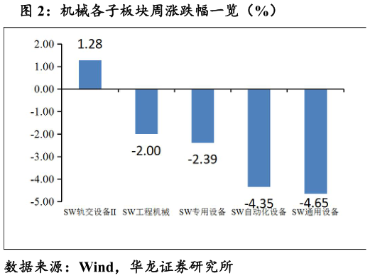 谁知道机械各子板块周涨跌幅一览（%）