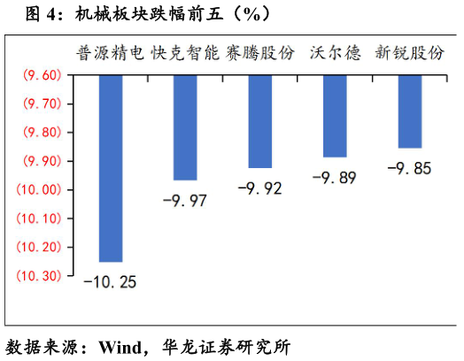一起讨论下机械板块跌幅前五（%）