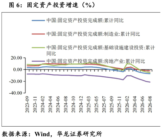 各位网友请教一下固定资产投资增速（%）