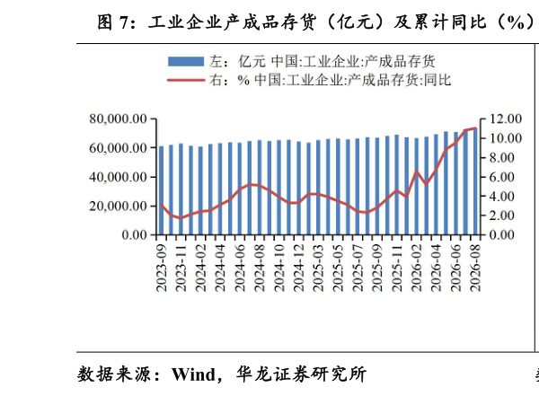 谁能回答工业企业产成品存货（亿元）及累计同比（%） 全部工业品 PPI 当月同比及环比（%）