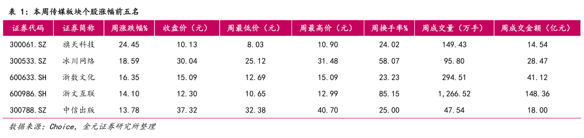 如何了解本周传媒板块个股涨幅前五名