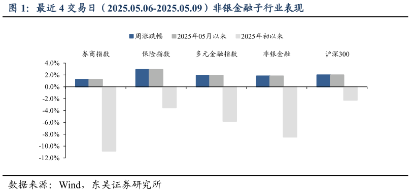 如何才能最近 4 交易日（2025.05.06-2025.05.09）非银金融子行业表现?