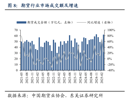 谁能回答期货行业市场成交额及增速?