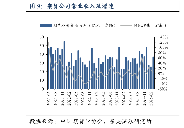 如何看待期货公司营业收入及增速?