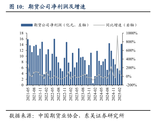 请问一下期货公司净利润及增速?