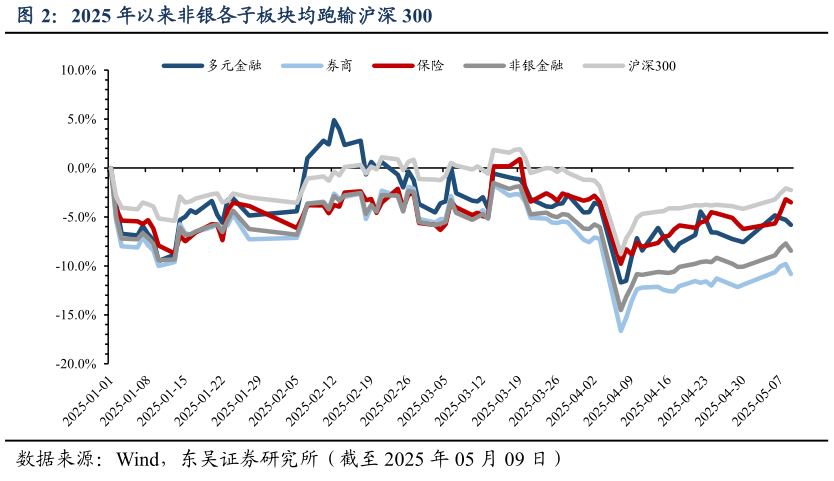 如何看待2025 年以来非银各子板块均跑输沪深 300?