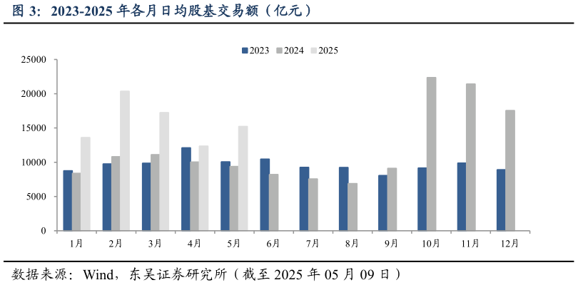 你知道2023-2025 年各月日均股基交易额（亿元）?