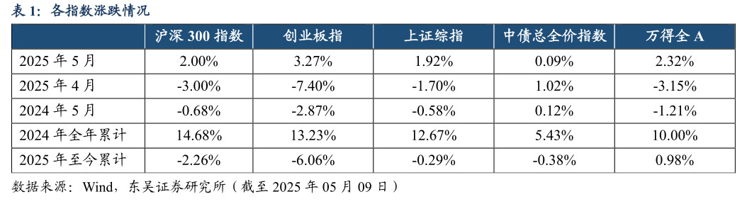 谁能回答各指数涨跌情况?