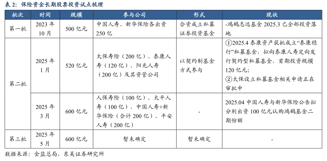 如何了解保险资金长期股票投资试点梳理?