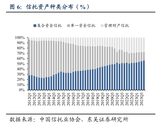 怎样理解信托资产种类分布（%）?
