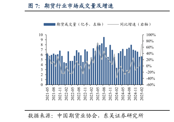 如何了解期货行业市场成交量及增速?