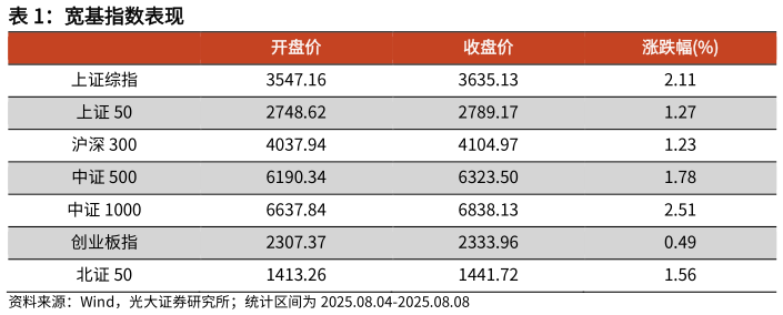 你知道宽基指数表现