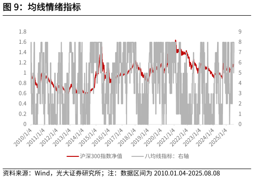 咨询大家均线情绪指标