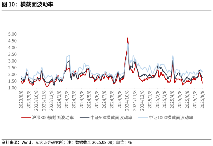 咨询大家横截面波动率