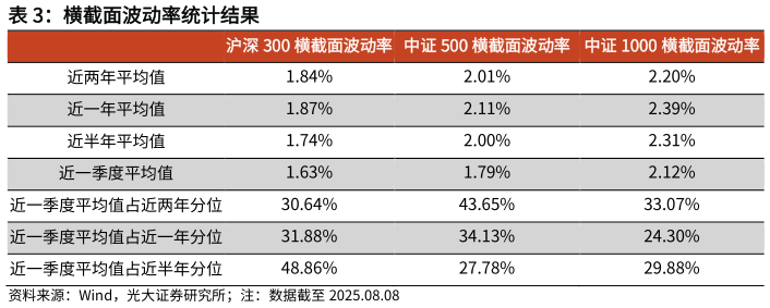 如何了解横截面波动率统计结果