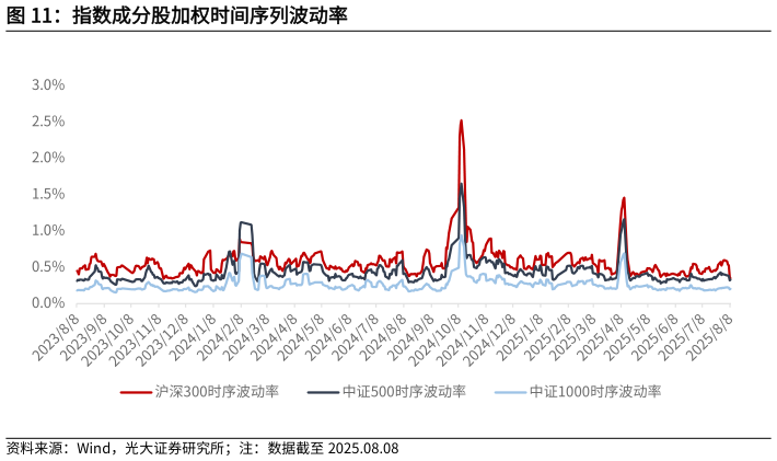 咨询大家指数成分股加权时间序列波动率