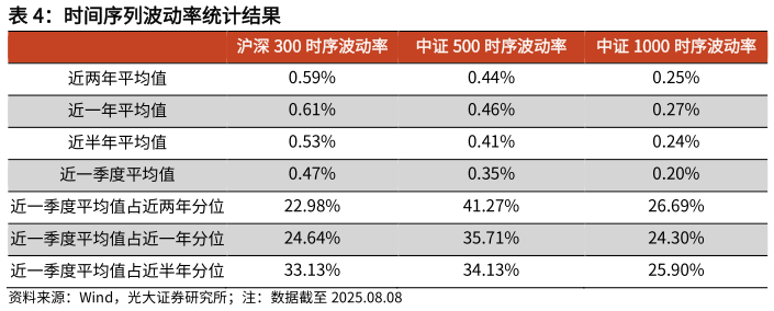 谁能回答时间序列波动率统计结果