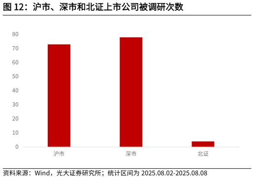 我想了解一下沪市、深市和北证上市公司被调研次数