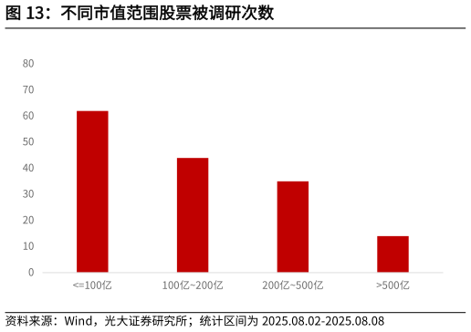谁能回答不同市值范围股票被调研次数