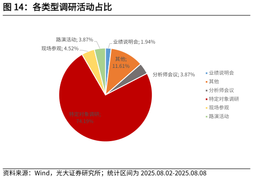 谁能回答各类型调研活动占比