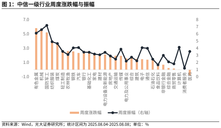 如何了解中信一级行业周度涨跌幅与振幅