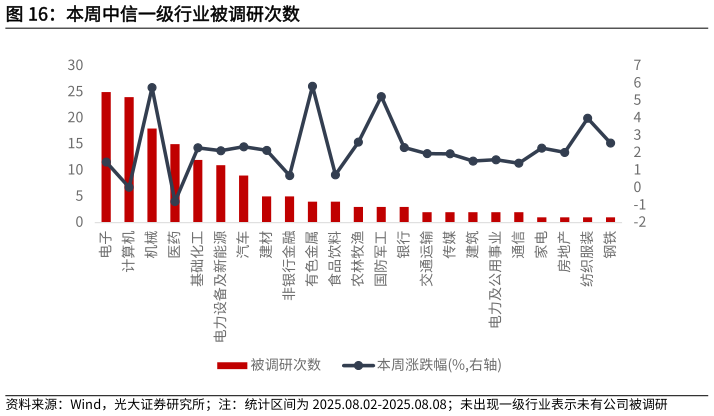 如何了解本周中信一级行业被调研次数