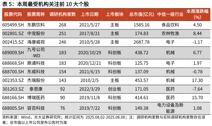 如何才能本周最受机构关注前 10 大个股