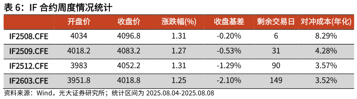 谁能回答IF 合约周度情况统计