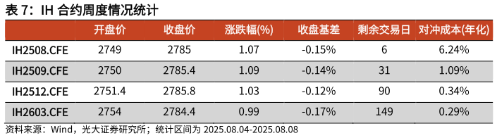 谁知道IH 合约周度情况统计
