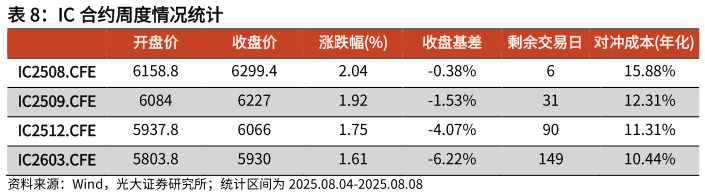 咨询大家IC 合约周度情况统计