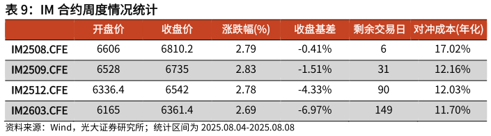 咨询下各位IM 合约周度情况统计