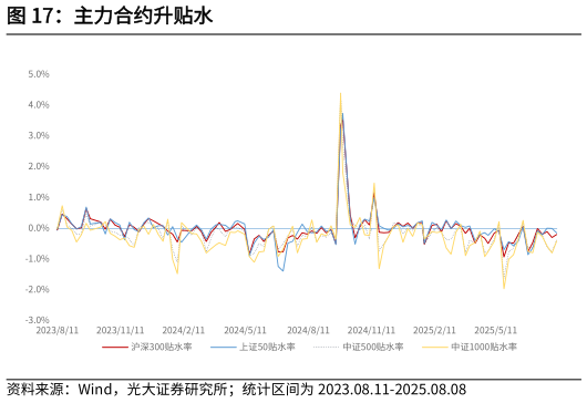 怎样理解主力合约升贴水