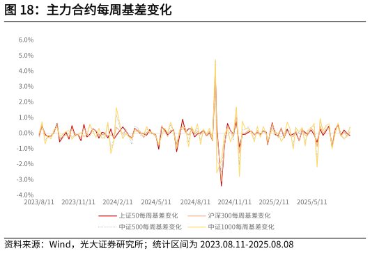 咨询下各位主力合约每周基差变化