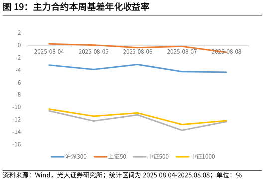 你知道主力合约本周基差年化收益率