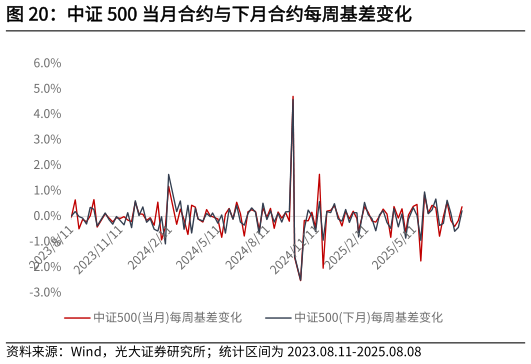 如何才能中证 500 当月合约与下月合约每周基差变化